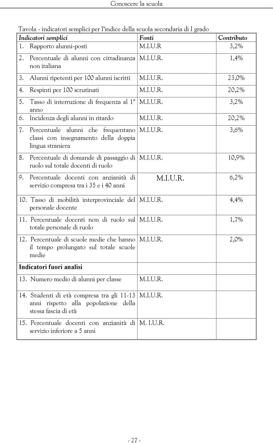 Tasso di interruzione di frequenza al 1 M.I.U.R. 3,2% anno 6. Incidenza degli alunni in ritardo M.I.U.R. 20,2% 7.