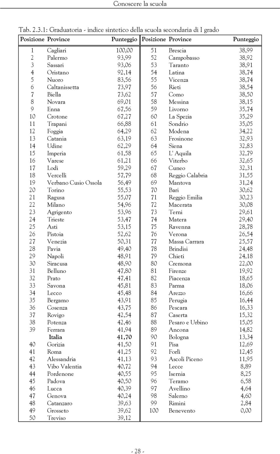 Sassari 93,06 53 Taranto 38,91 4 Oristano 92,14 54 Latina 38,74 5 Nuoro 83,56 55 Vicenza 38,74 6 Caltanissetta 73,97 56 Rieti 38,54 7 Biella 73,62 57 Como 38,50 8 Novara 69,01 58 Messina 38,15 9 Enna