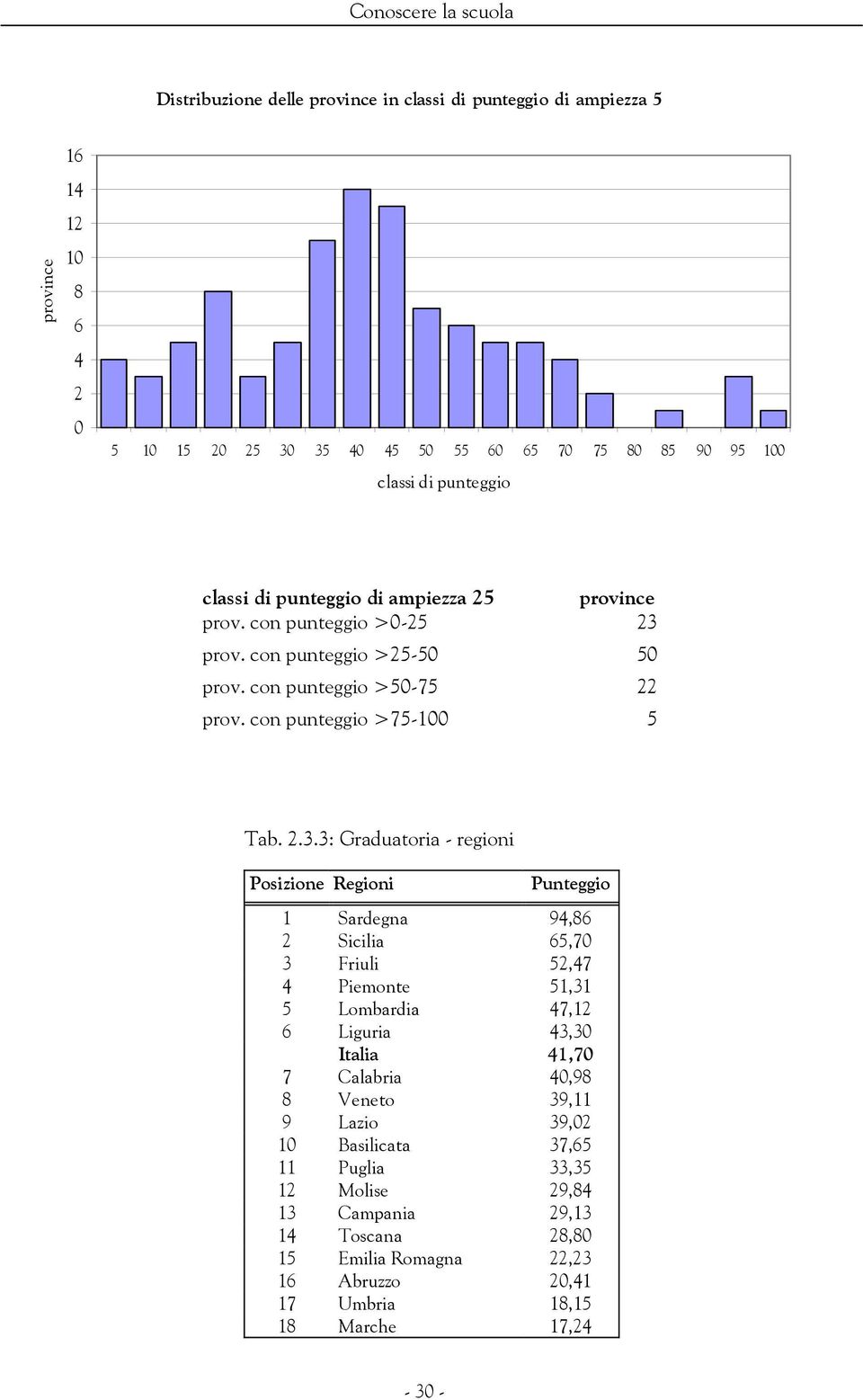 prov. con punteggio >25-50 50 prov. con punteggio >50-75 22 prov. con punteggio >75-100 5 Tab. 2.3.