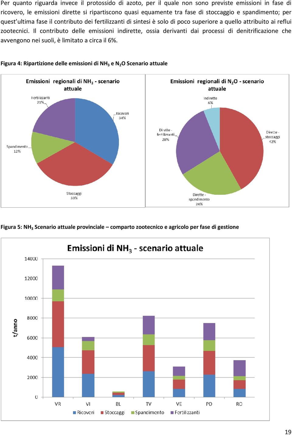 reflui zootecnici. Il contributo delle emissioni indirette, ossia derivanti dai processi di denitrificazione che avvengono nei suoli, è limitato a circa il 6%.