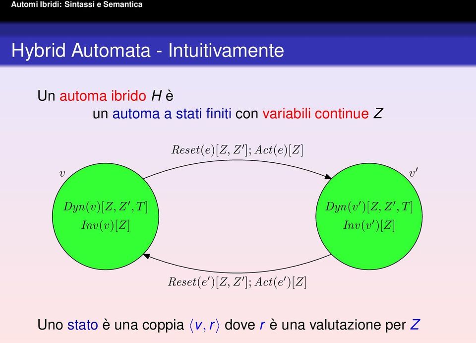 Dyn(v)[Z, Z, T ] Inv(v)[Z] Dyn(v )[Z, Z, T ] Inv(v )[Z] Reset(e )[Z,