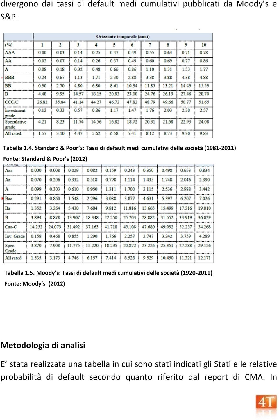 1.5. Moody s: Tassi di default medi cumulativi delle società (1920-2011) Fonte: Moody s (2012) Metodologia di analisi