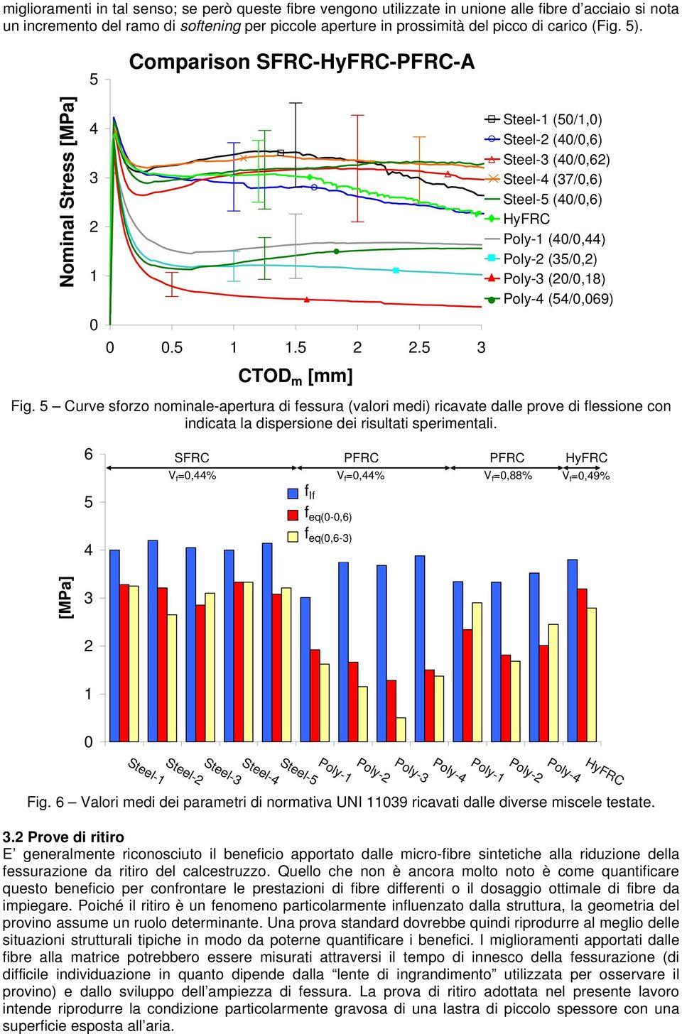 5 3 CTOD m [mm] Steel-1 (5/1,) Steel-2 (4/,6) Steel-3 (4/,62) Steel-4 (37/,6) Steel-5 (4/,6) HyFRC Poly-1 (4/,44) Poly-2 (35/,2) Poly-3 (2/,18) Poly-4 (54/,69) Fig.
