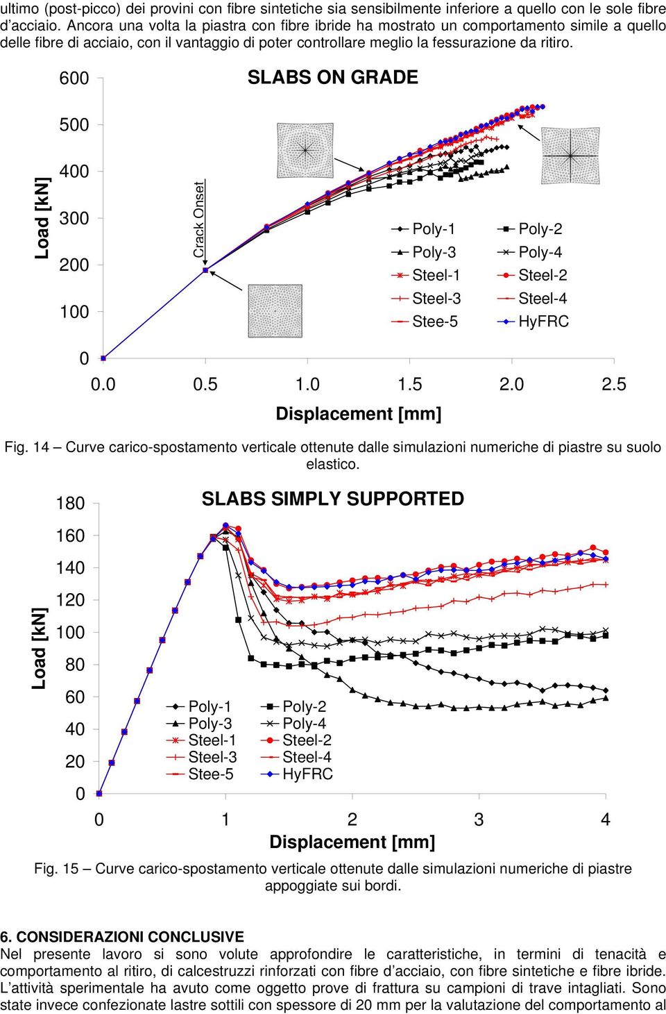 6 SLABS ON GRADE 5 Load [kn] 4 3 2 1 Crack Onset Poly-1 Poly-3 Steel-1 Steel-3 Stee-5 Poly-2 Poly-4 Steel-2 Steel-4 HyFRC..5 1. 1.5 2. 2.5 Displacement [mm] Fig.