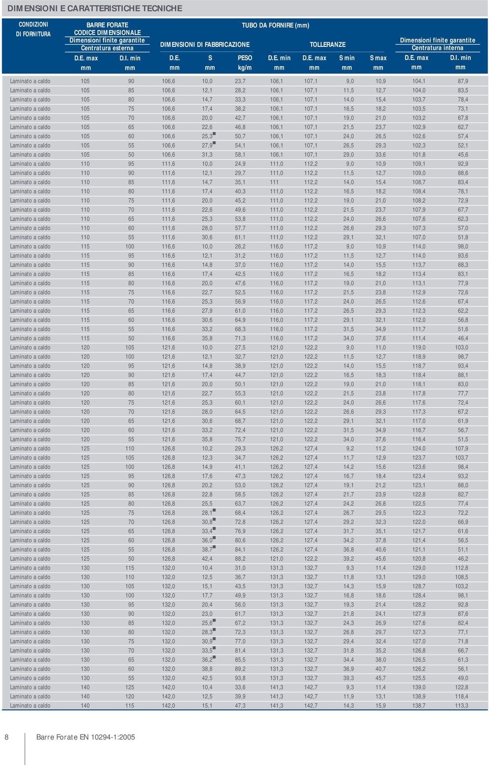 33,3 106,1 107,1 14,0 15,4 103,7 78,4 Laminato a caldo 105 75 106,6 17,4 38,2 106,1 107,1 16,5 18,2 103,5 73,1 Laminato a caldo 105 70 106,6 20,0 42,7 106,1 107,1 19,0 21,0 103,2 67,8 Laminato a