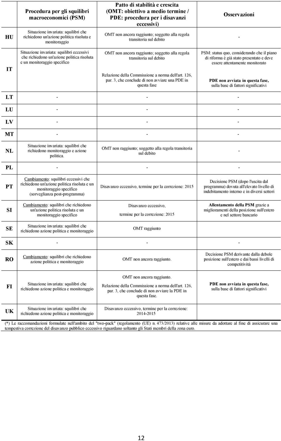 un'azione politica risoluta e un monitoraggio specifico OMT non ancora raggiunto; soggetto alla regola transitoria sul debito Relazione della Commissione a norma dell'art. 126, par.