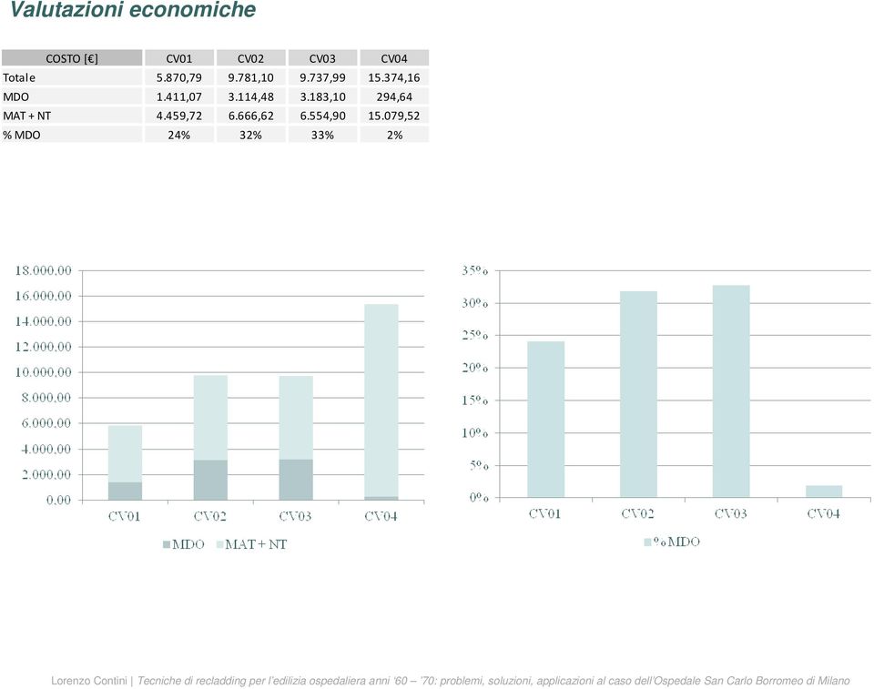 079,52 % MDO 24% 32% 33% 2% Lorenzo Contini Tecniche di recladding per l edilizia