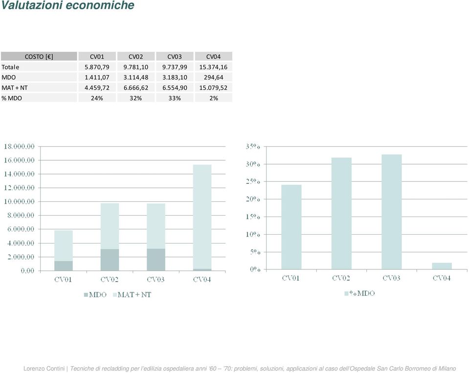 079,52 % MDO 24% 32% 33% 2% Lorenzo Contini Tecniche di recladding per l edilizia