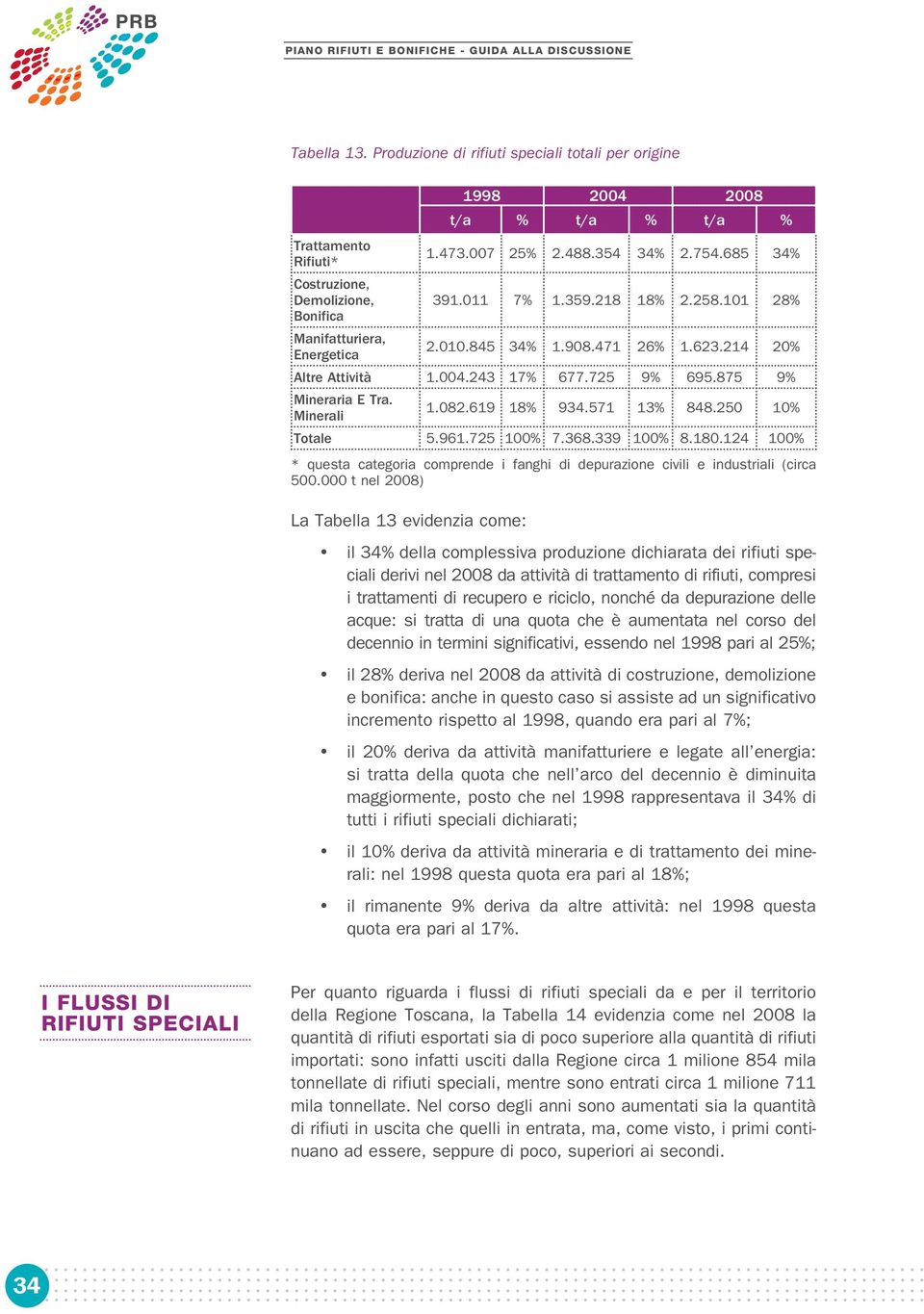 875 9% Mineraria E Tra. Minerali 1.082.619 18% 934.571 13% 848.250 10% Totale 5.961.725 100% 7.368.339 100% 8.180.