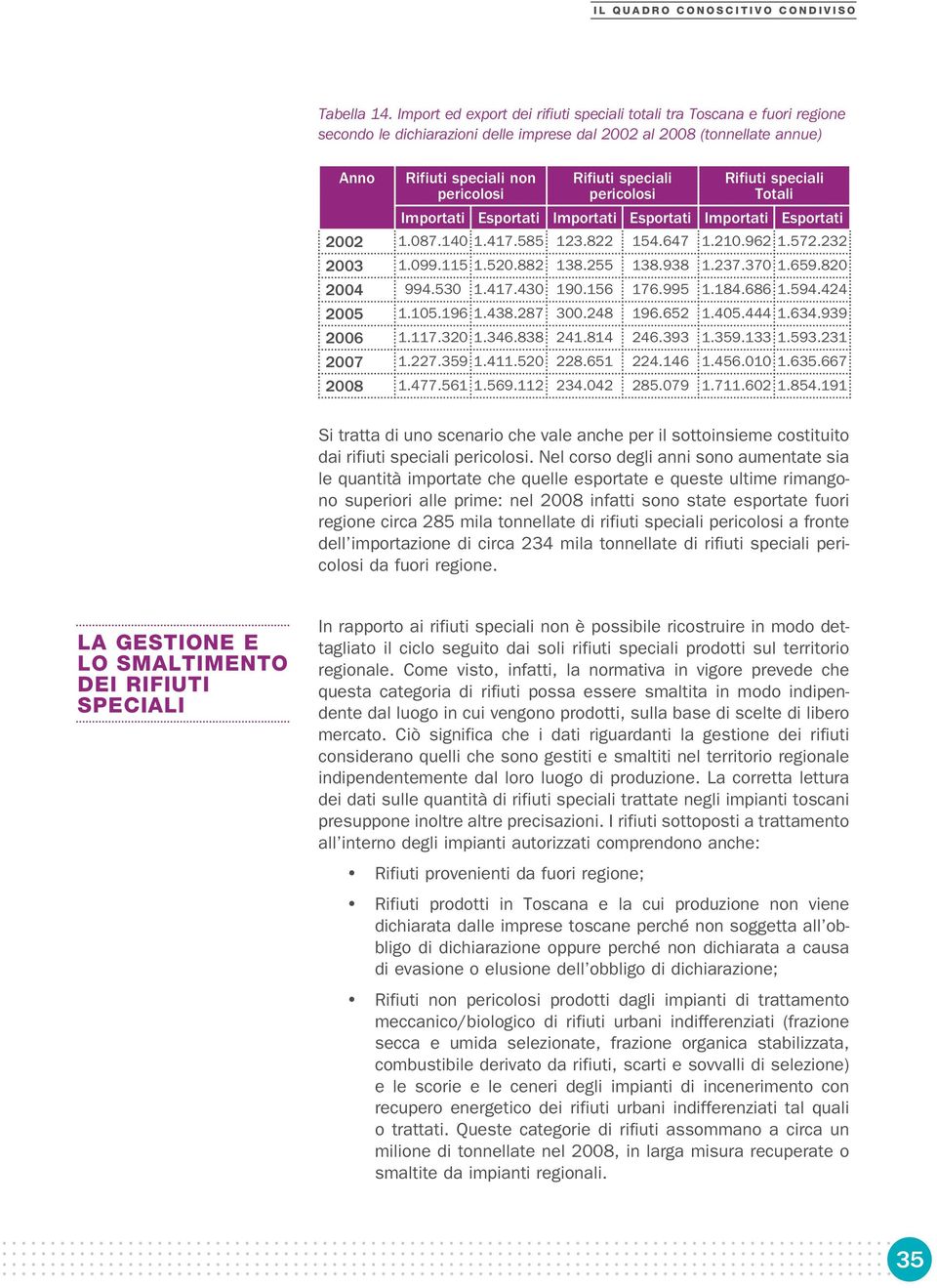 speciali pericolosi Rifiuti speciali Totali Importati Esportati Importati Esportati Importati Esportati 2002 1.087.140 1.417.585 123.822 154.647 1.210.962 1.572.232 2003 1.099.115 1.520.882 138.