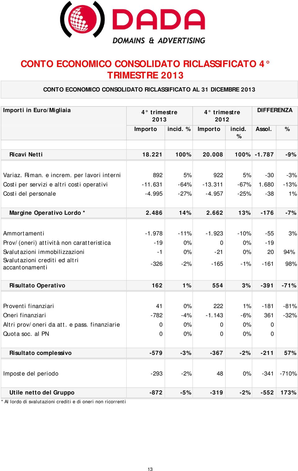 631-64% -13.311-67% 1.680-13% Costi del personale -4.995-27% -4.957-25% -38 1% Margine Operativo Lordo * 2.486 14% 2.662 13% -176-7% Ammortamenti -1.978-11% -1.