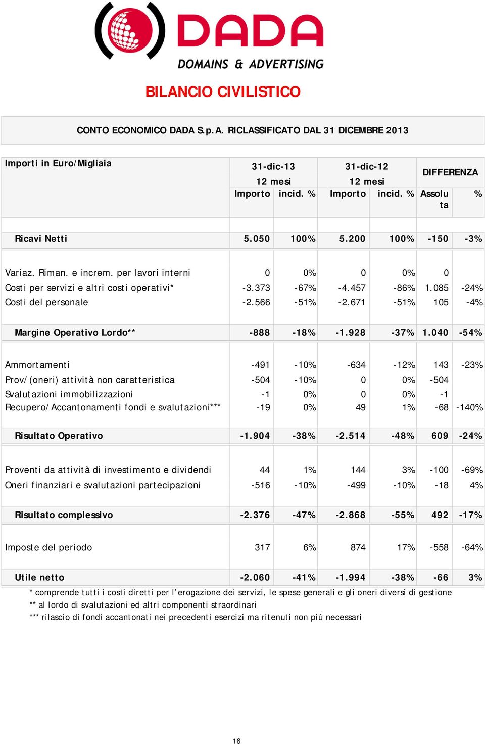 085-24% Costi del personale -2.566-51% -2.671-51% 105-4% Margine Operativo Lordo** -888-18% -1.928-37% 1.