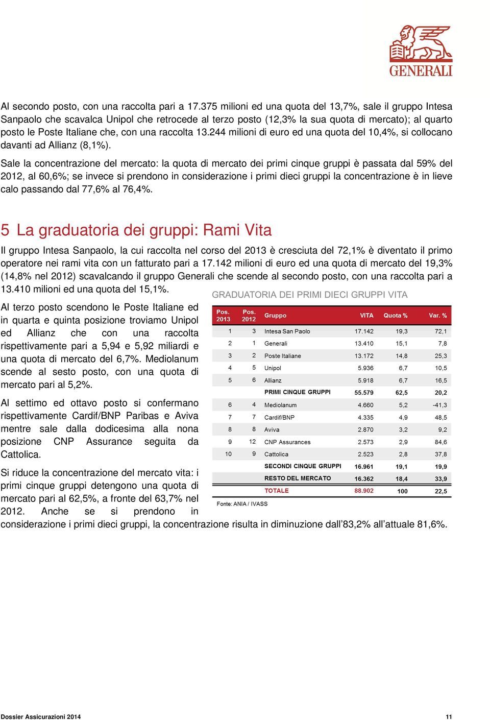 raccolta 13.244 milioni di euro ed una quota del 10,4%, si collocano davanti ad Allianz (8,1%).