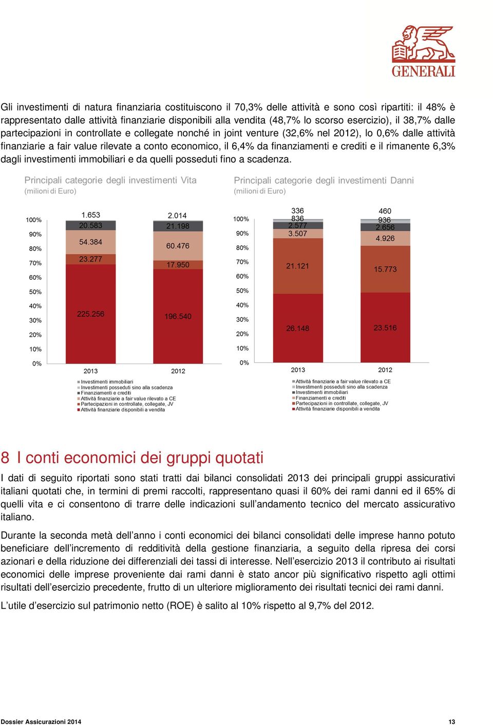 finanziamenti e crediti e il rimanente 6,3% dagli investimenti immobiliari e da quelli posseduti fino a scadenza.