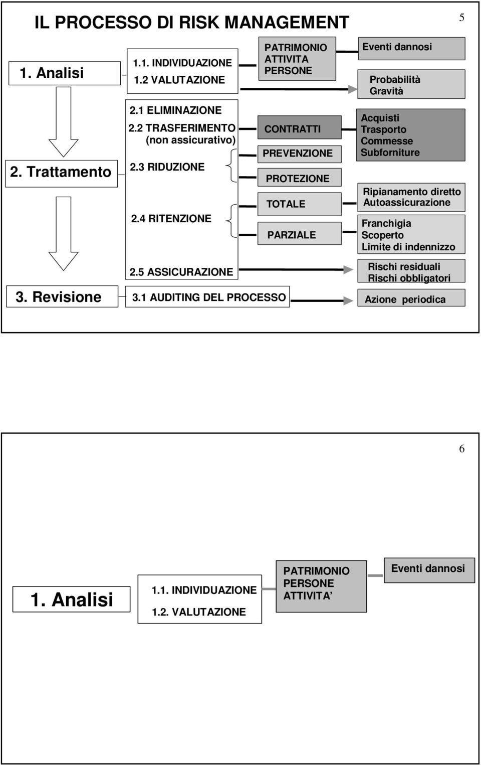 4 RITENZIONE CONTRATTI PREVENZIONE PROTEZIONE TOTALE PARZIALE Acquisti Trasporto Commesse Subforniture Ripianamento diretto Autoassicurazione Franchigia