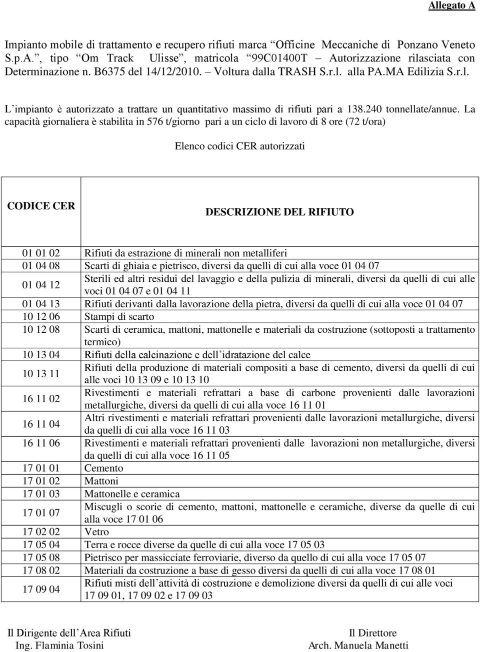 La capacità giornaliera è stabilita in 576 t/giorno pari a un ciclo di lavoro di 8 ore (72 t/ora) Elenco codici CER autorizzati CODICE CER DESCRIZIONE DEL RIFIUTO 01 01 02 Rifiuti da estrazione di