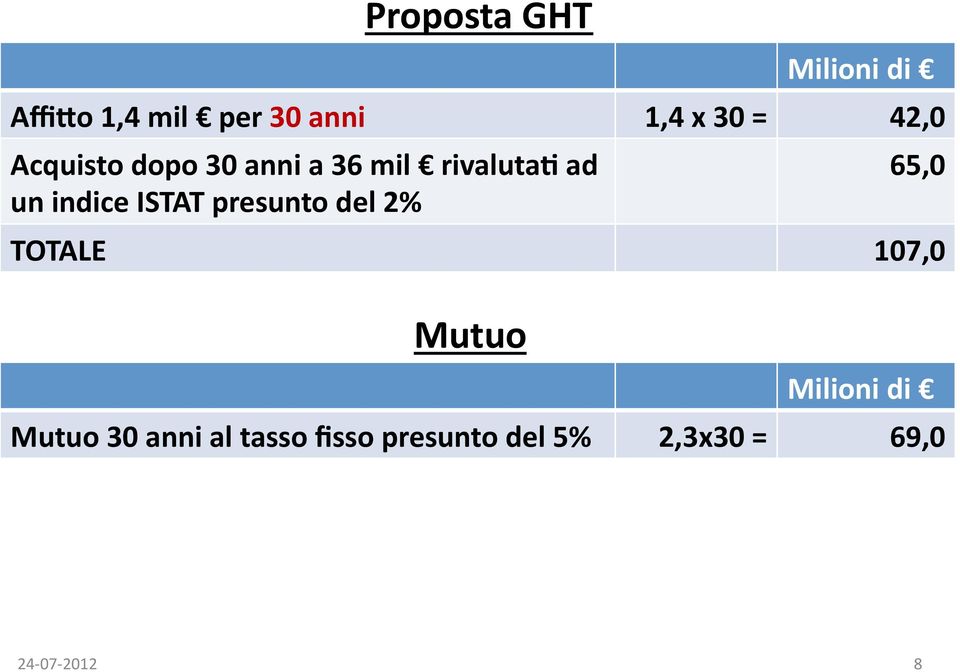 presunto del 2% TOTALE Proposta GHT Mutuo 65,0 107,0