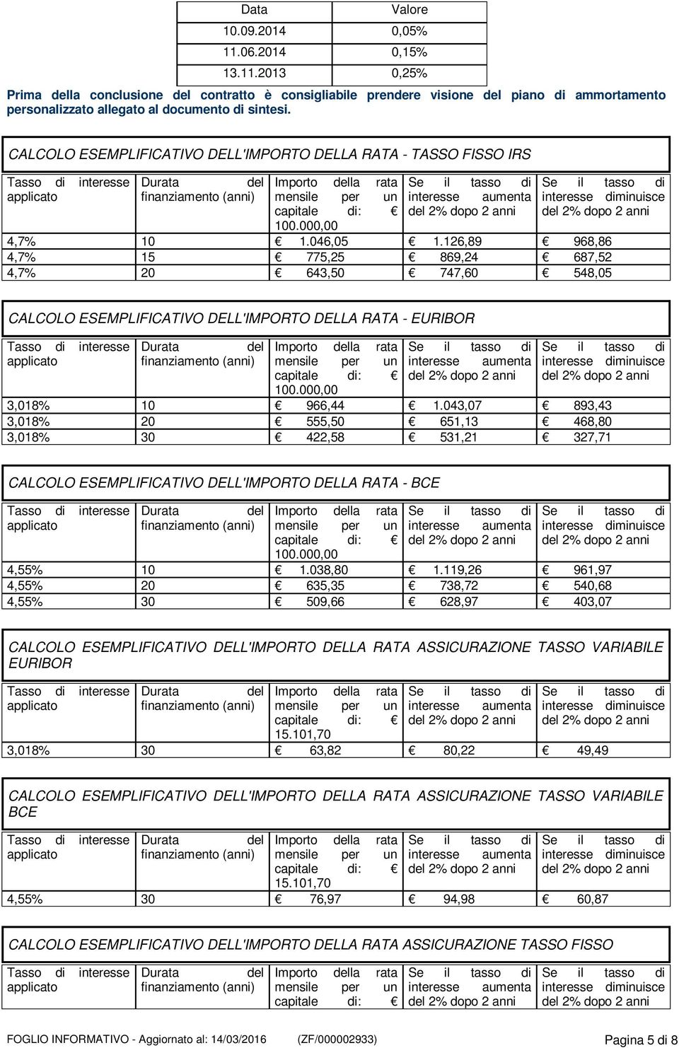 126,89 968,86 4,7% 15 775,25 869,24 687,52 4,7% 20 643,50 747,60 548,05 CALCOLO ESEMPLIFICATIVO DELL'IMPORTO DELLA RATA - EURIBOR Importo la rata 100.000,00 3,018% 10 966,44 1.