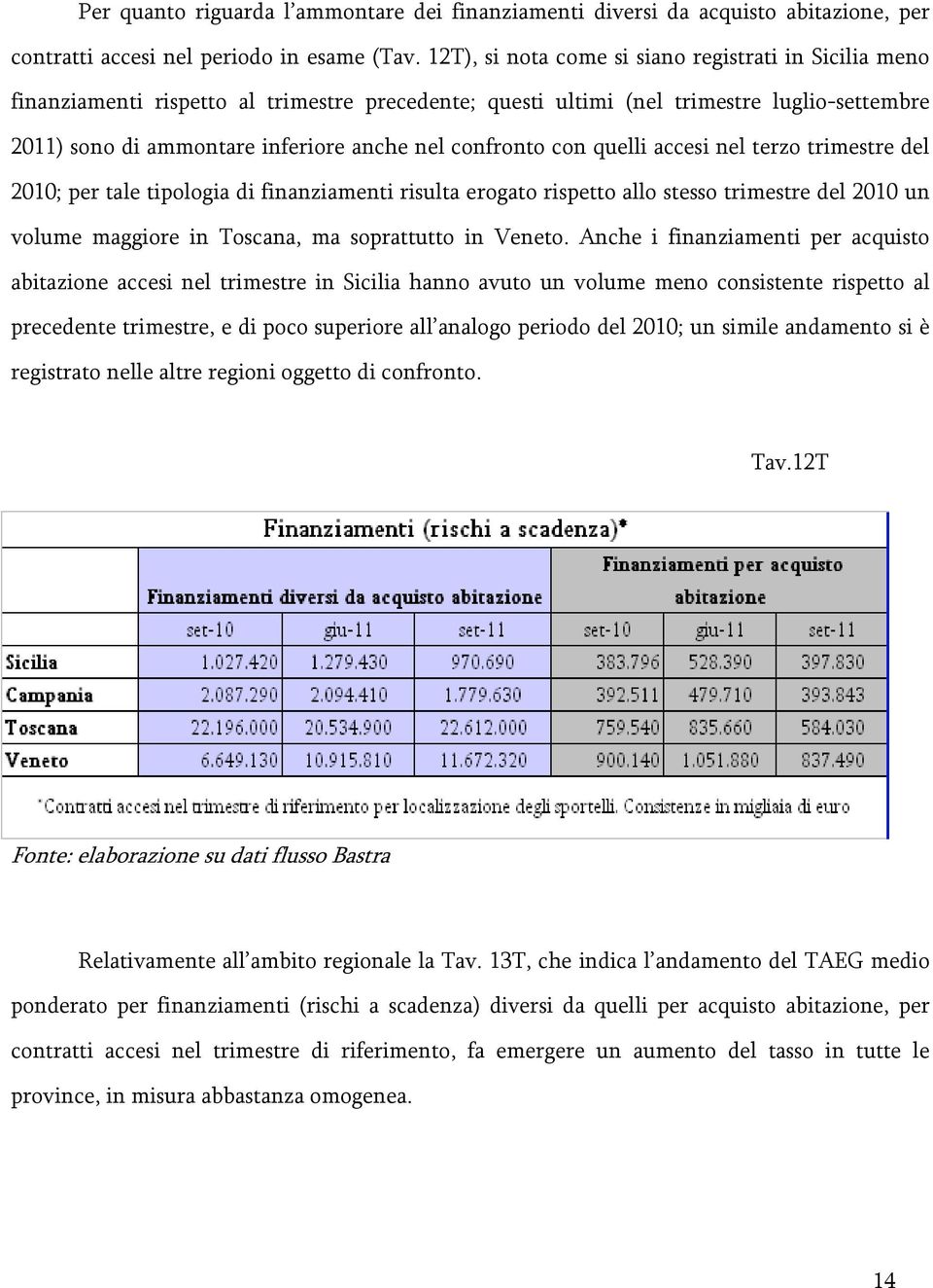 confronto con quelli accesi nel terzo trimestre del 2010; per tale tipologia di finanziamenti risulta erogato rispetto allo stesso trimestre del 2010 un volume maggiore in Toscana, ma soprattutto in