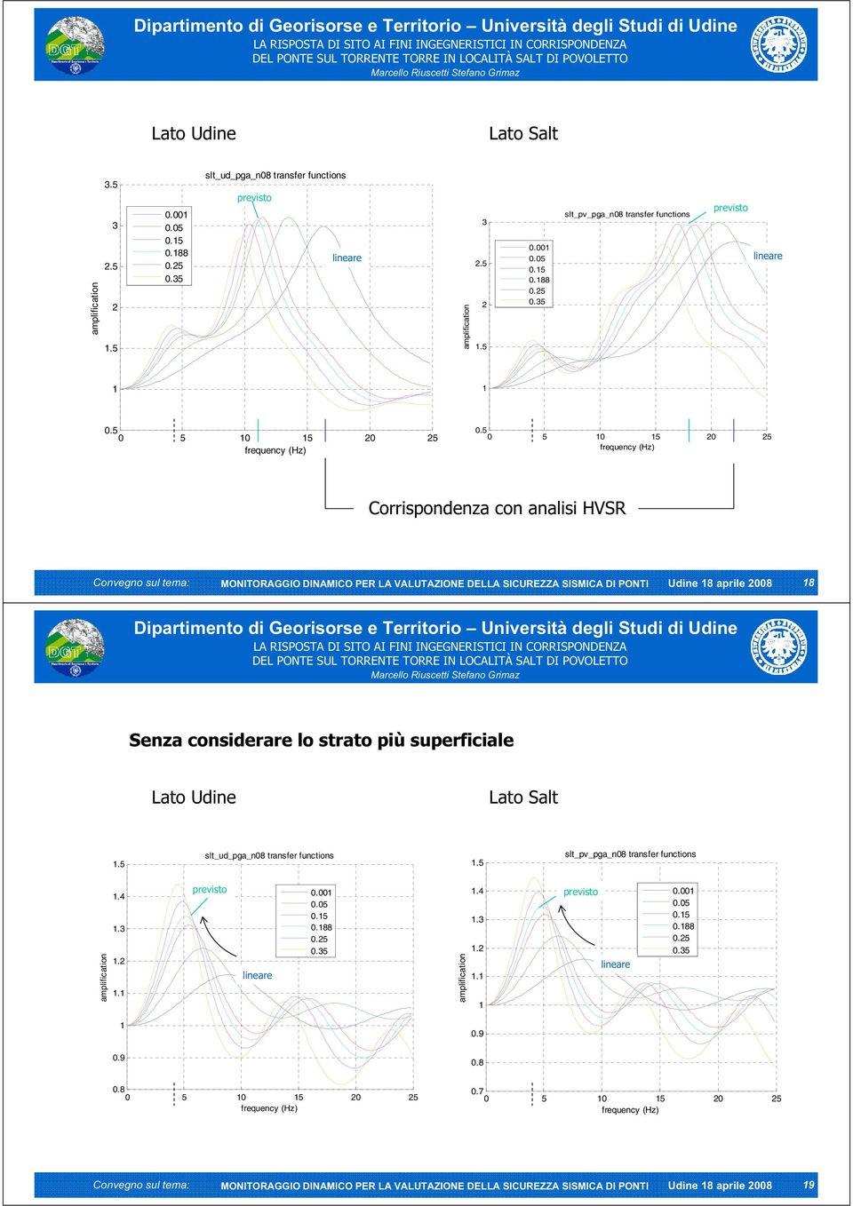 Senza considerare lo strato più superficiale Lato Udine Lato Salt.5 slt_ud_pga_n08 transfer functions.5 slt_pv_pga_n08 transfer functions.4.3.2. 0.00 0.5 0.88.4.3.2. 0.00 0.5 0.88 0.