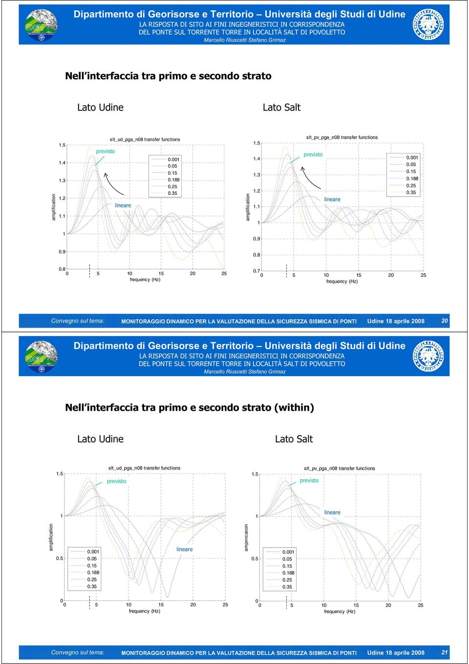 7 0 5 0 5 20 25 Convegno sul tema: MONITORAGGIO DINAMICO PER LA VALUTAZIONE DELLA SICUREZZA SISMICA DI PONTI Udine 8 aprile 2008 20 Nell interfaccia tra primo e