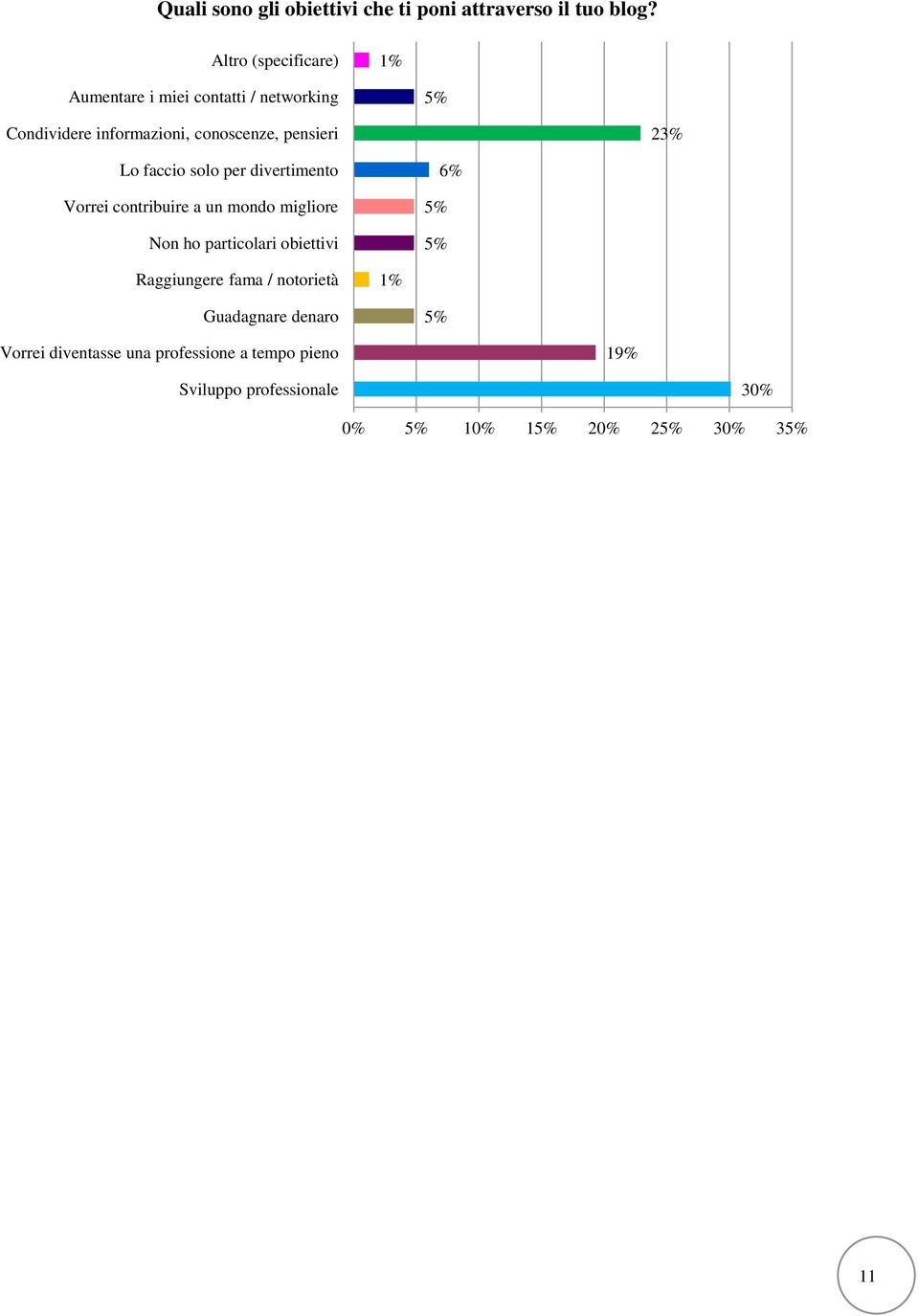 23% Lo faccio solo per divertimento Vorrei contribuire a un mondo migliore Non ho particolari obiettivi 5% 5% 6%