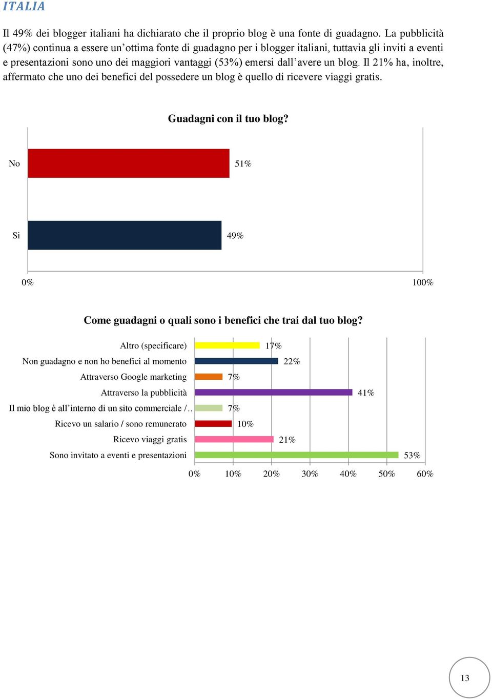 Il 21% ha, inoltre, affermato che uno dei benefici del possedere un blog è quello di ricevere viaggi gratis. Guadagni con il tuo blog?