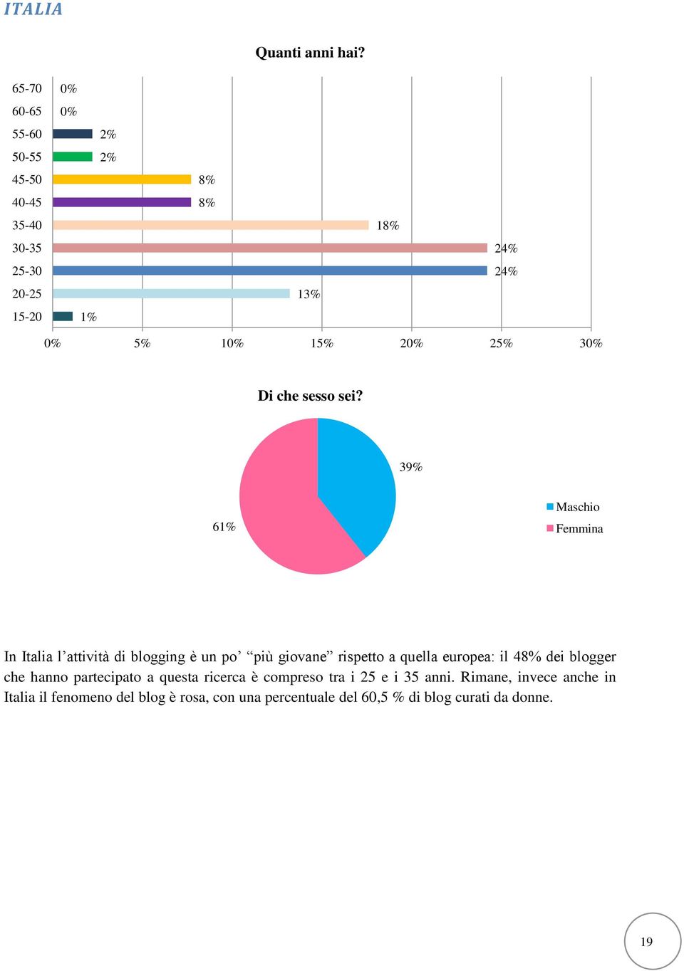 25% 30% Di che sesso sei?