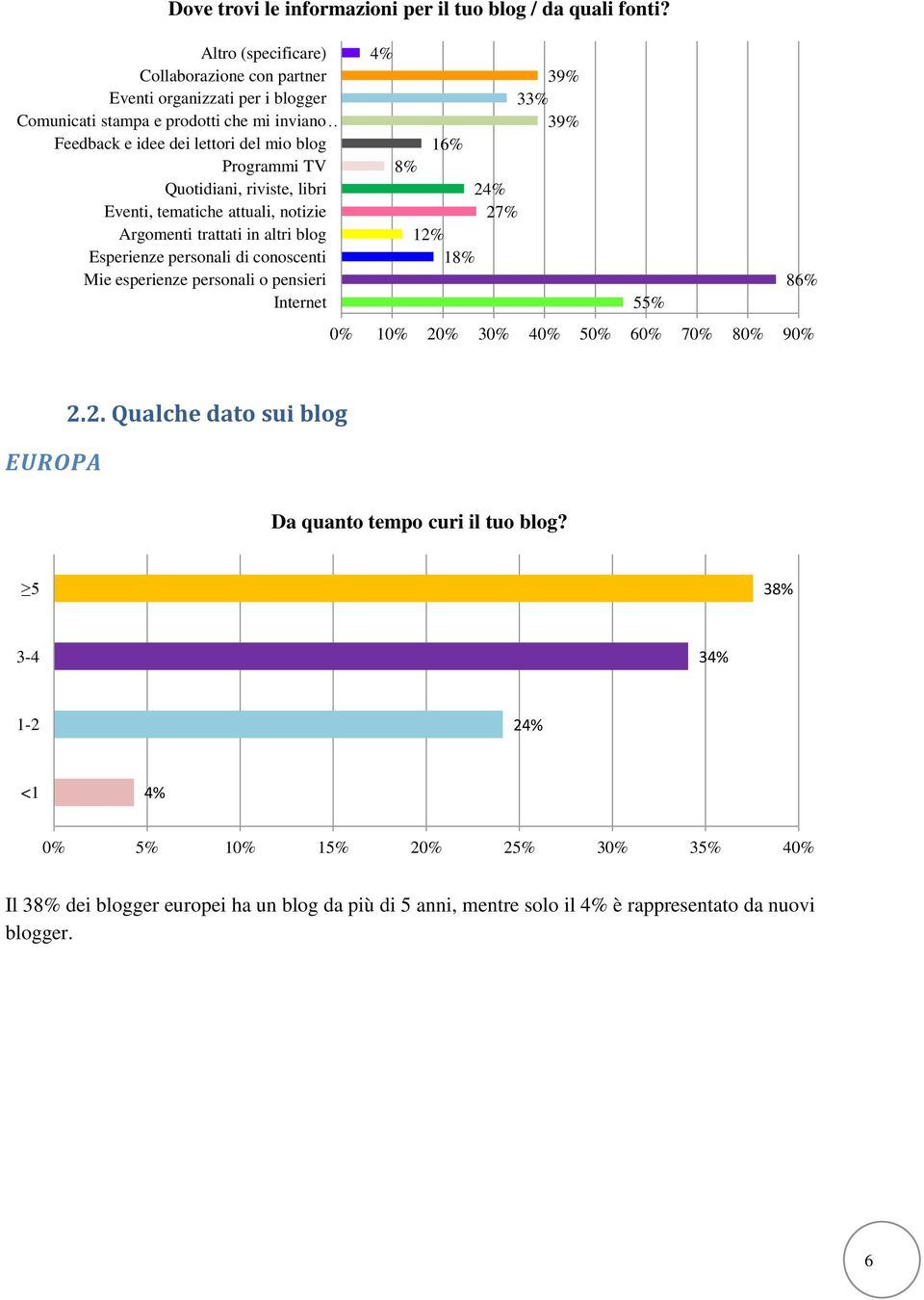 Quotidiani, riviste, libri Eventi, tematiche attuali, notizie Argomenti trattati in altri blog Esperienze personali di conoscenti Mie esperienze personali o pensieri Internet 4% 39%