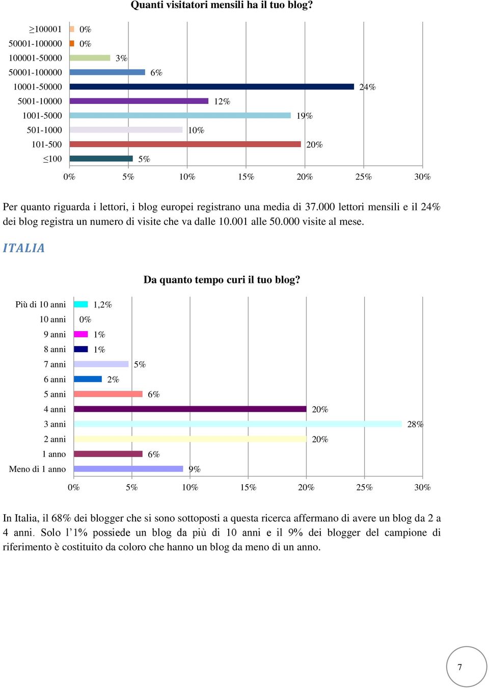 europei registrano una media di 37.000 lettori mensili e il 24% dei blog registra un numero di visite che va dalle 10.001 alle 50.000 visite al mese. ITALIA Da quanto tempo curi il tuo blog?