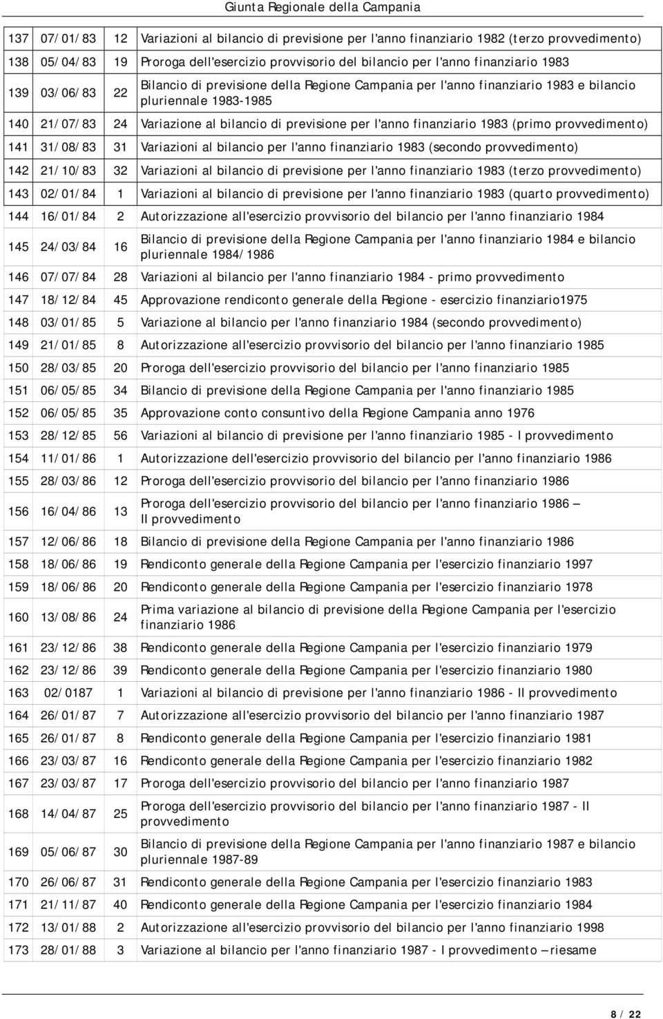 (primo provvedimento) 141 31/08/83 31 Variazioni al bilancio per l'anno finanziario 1983 (secondo provvedimento) 142 21/10/83 32 Variazioni al bilancio di previsione per l'anno finanziario 1983