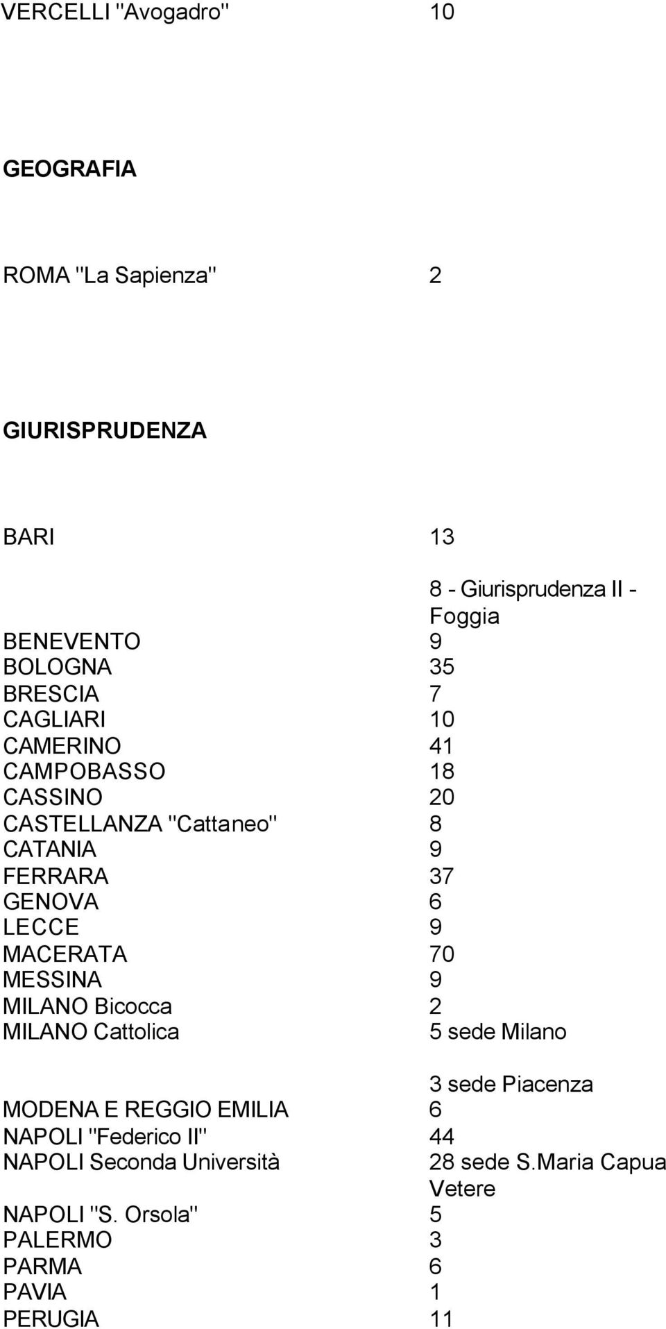 LECCE 9 MACERATA 70 MESSINA 9 MILANO Bicocca 2 MILANO Cattolica 5 sede Milano 3 sede Piacenza MODENA E REGGIO EMILIA 6