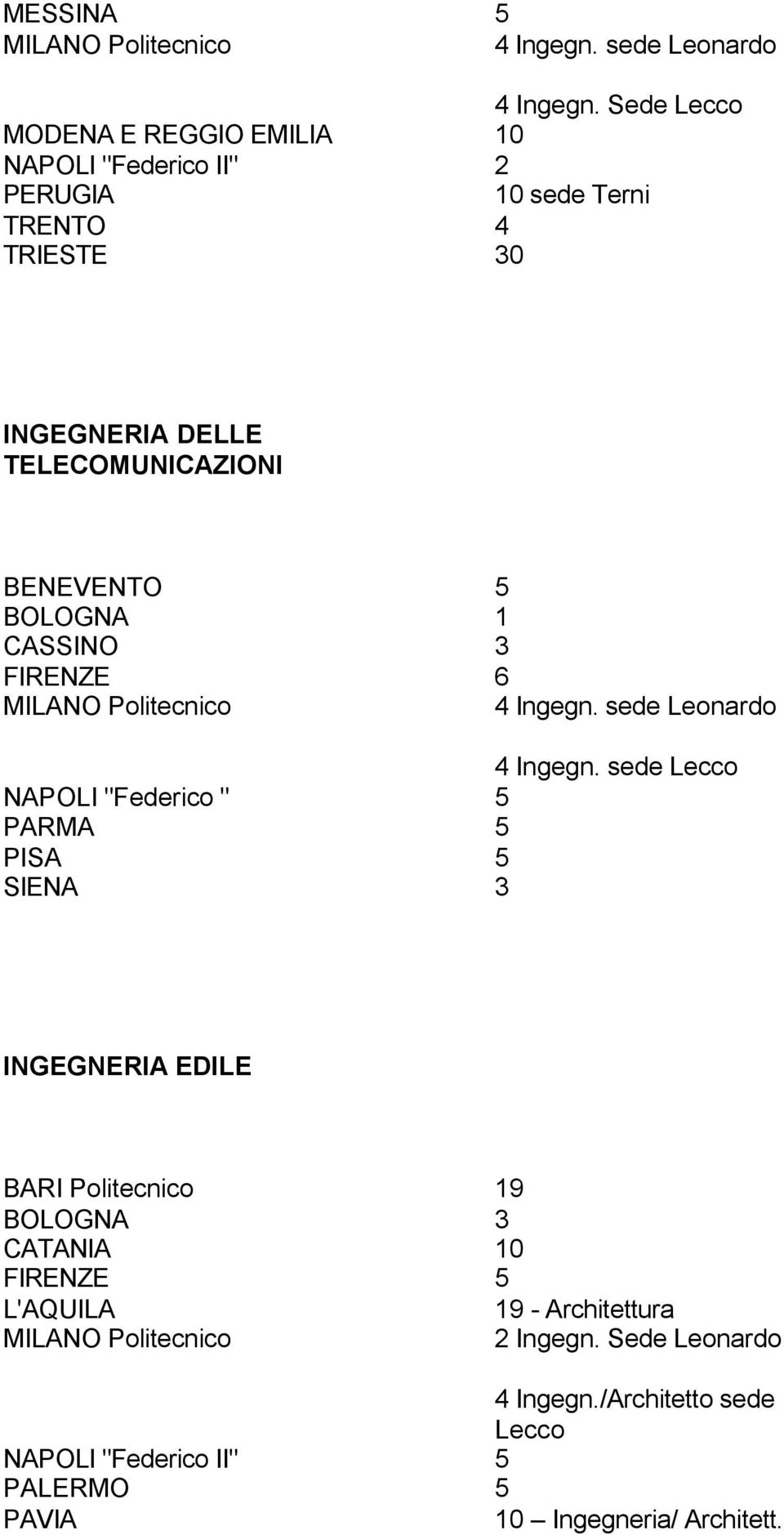 BENEVENTO 5 BOLOGNA 1 CASSINO 3 FIRENZE 6 MILANO Politecnico 4 Ingegn. sede Leonardo 4 Ingegn.