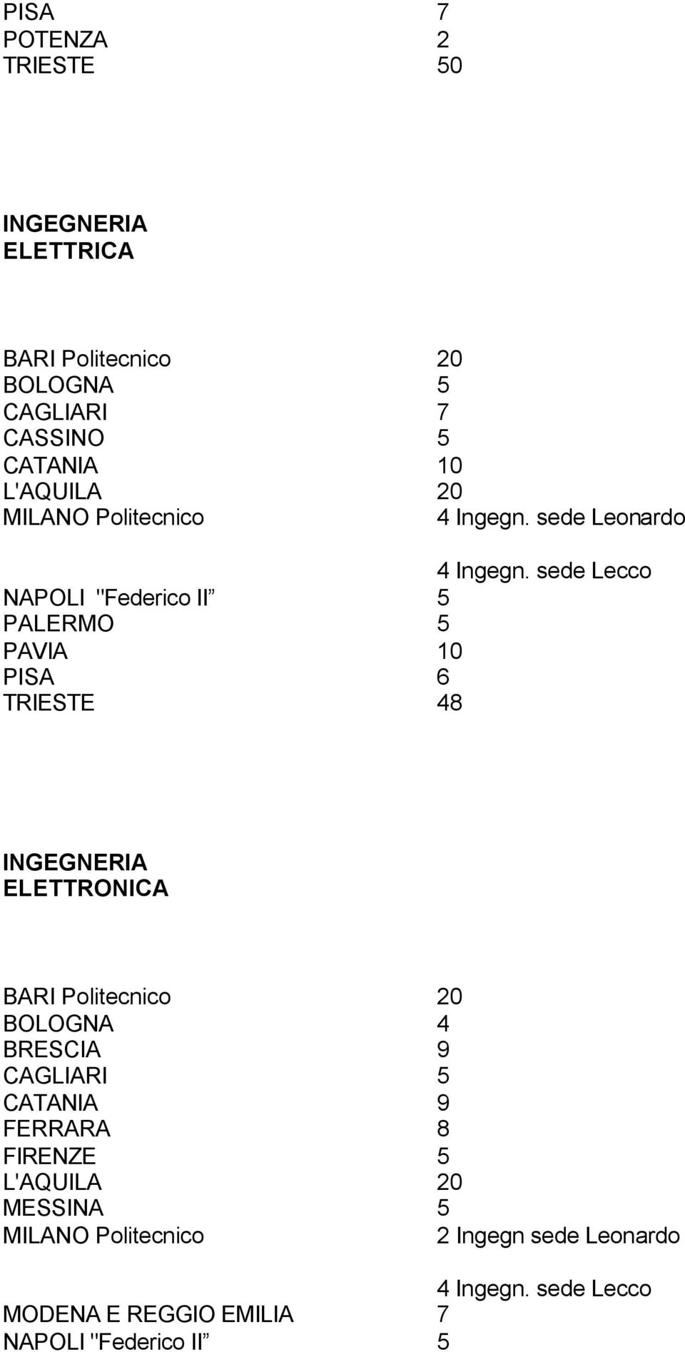 sede Lecco NAPOLI "Federico II 5 PALERMO 5 PAVIA 10 PISA 6 TRIESTE 48 INGEGNERIA ELETTRONICA BARI Politecnico 20 BOLOGNA