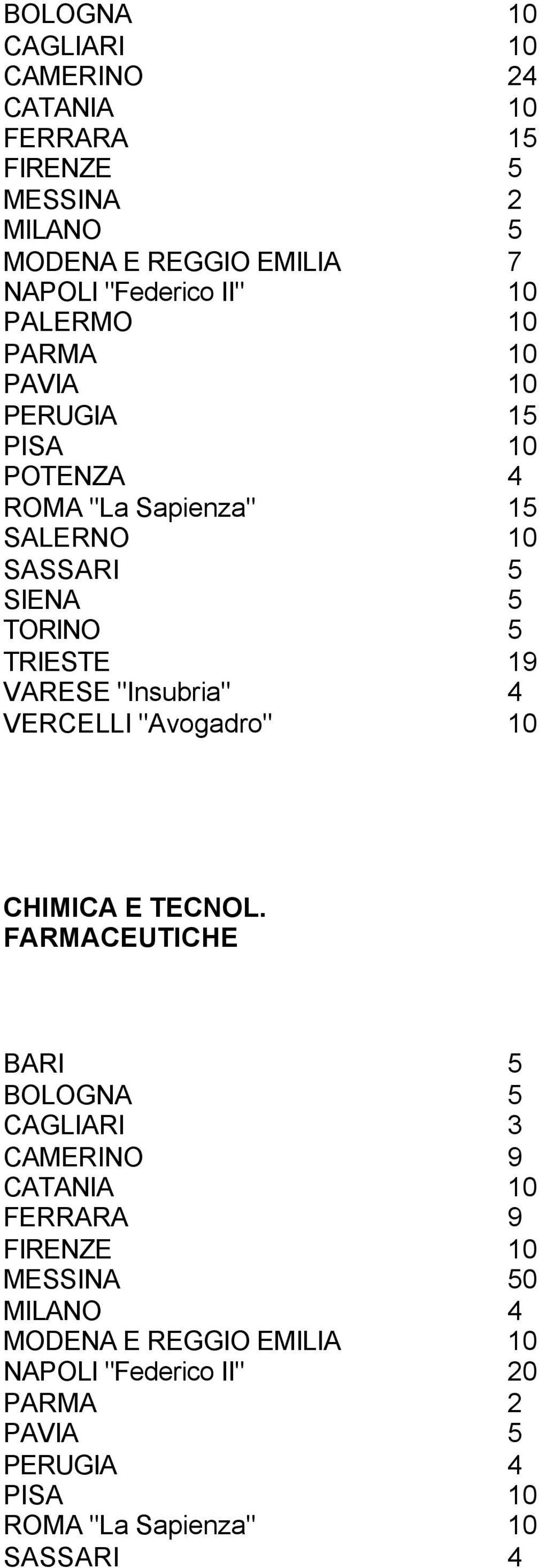 "Insubria" 4 VERCELLI "Avogadro" 10 CHIMICA E TECNOL.