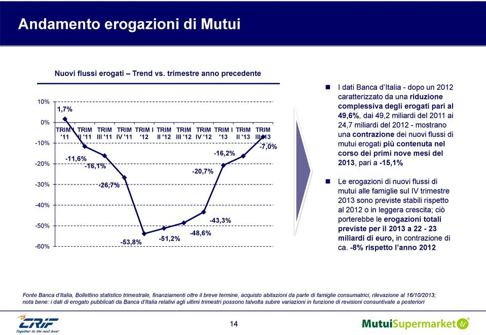 una riduzione complessiva degli erogati pari al 49,6%, dai 49,2 miliardi del 2011 ai 24,7 miliardi del 2012 - mostrano una contrazione dei nuovi flussi di mutui erogati più contenuta nel corso dei