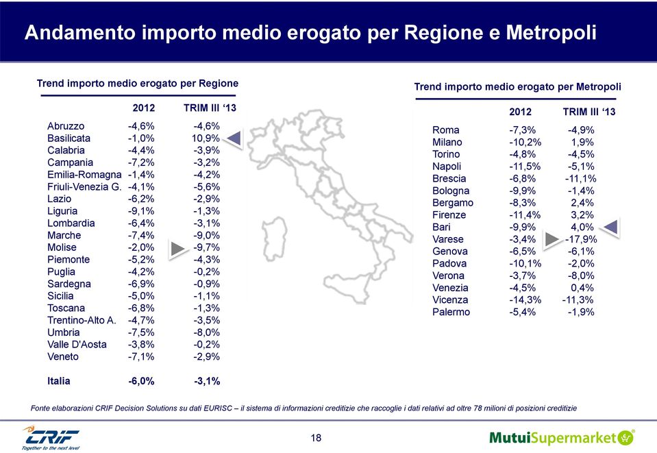 -4,1% -5,6% Lazio -6,2% -2,9% Liguria -9,1% -1,3% Lombardia -6,4% -3,1% Marche -7,4% -9,0% Molise -2,0% -9,7% Piemonte -5,2% -4,3% Puglia -4,2% -0,2% Sardegna -6,9% -0,9% Sicilia -5,0% -1,1% Toscana