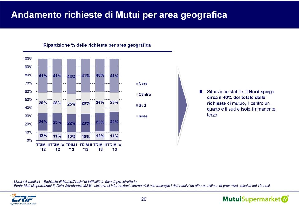 sud e isole il rimanente terzo 10% 0% 12% 11% 10% 10% 12% 11% III IV I '12 '12 II III IV Livello di analisi I Richieste di Mutuo/Analisi di fattibilità in fase di