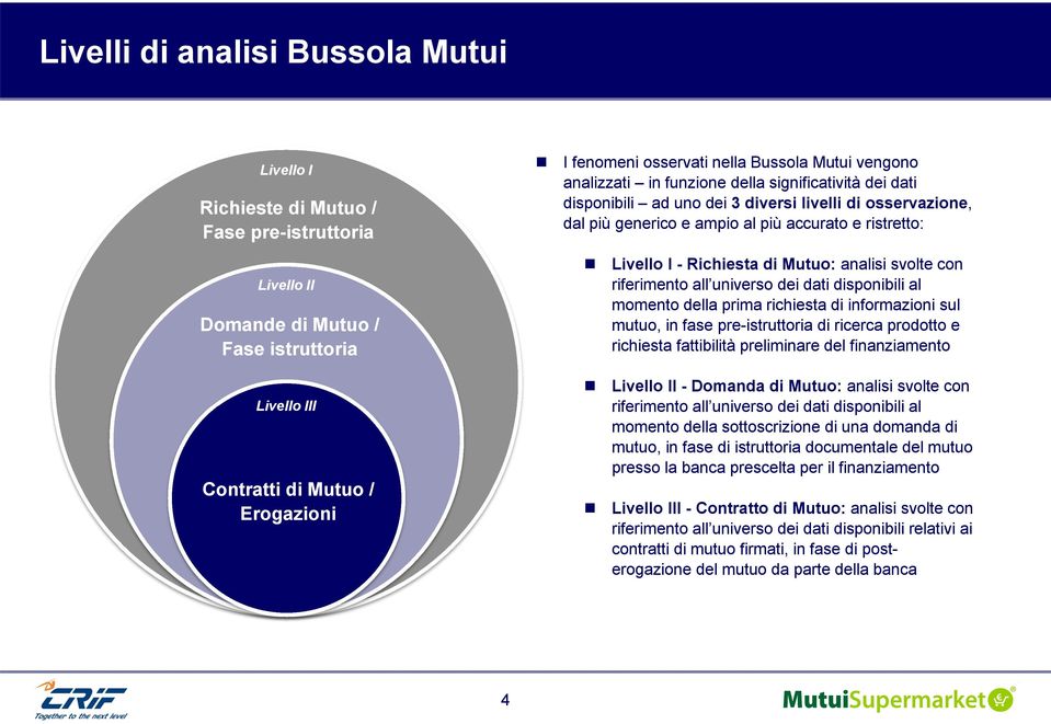 Livello I - Richiesta di Mutuo: analisi svolte con riferimento all universo dei dati disponibili al momento della prima richiesta di informazioni sul mutuo, in fase pre-istruttoria di ricerca