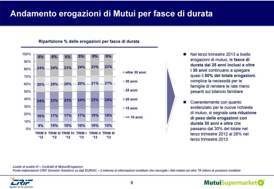 complice la necessità per le famiglie di rendere le rate meno pesanti sul bilancio familiare 40% 30% 20% 10% 0% 24% 23% 23% 24% 23% 24% 16% 17% 17% 17% 18% 18% 9% 10% 10% 10% 10% 10% II '12 III '12