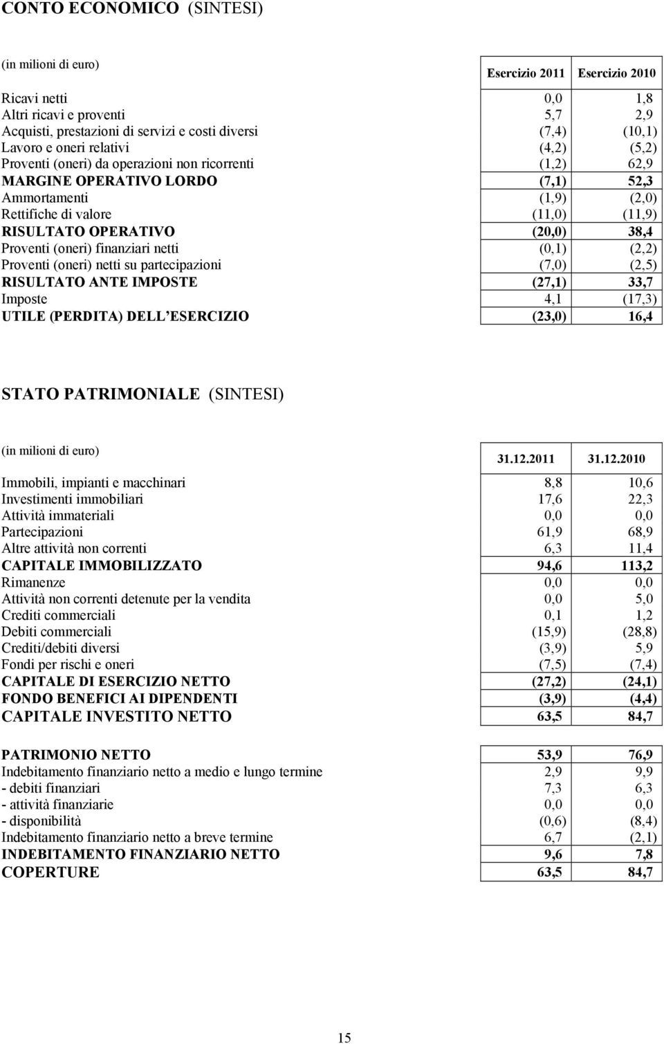 OPERATIVO (20,0) 38,4 Proventi (oneri) finanziari netti (0,1) (2,2) Proventi (oneri) netti su partecipazioni (7,0) (2,5) RISULTATO ANTE IMPOSTE (27,1) 33,7 Imposte 4,1 (17,3) UTILE (PERDITA) DELL