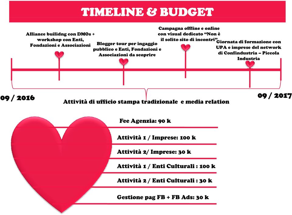 da scoprire di Confindustria Piccola Industria 09 / 2016 09 / 2017 Attività di ufficio stampa tradizionale e media relation Fee Agenzia: 90 k