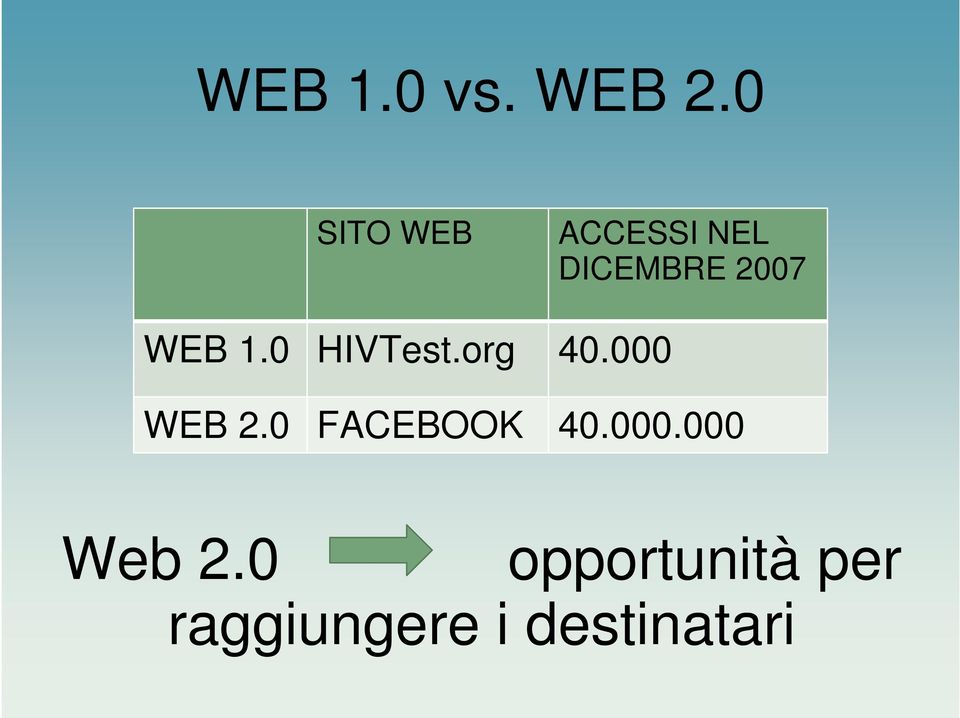 WEB 1.0 HIVTest.org 40.000 WEB 2.