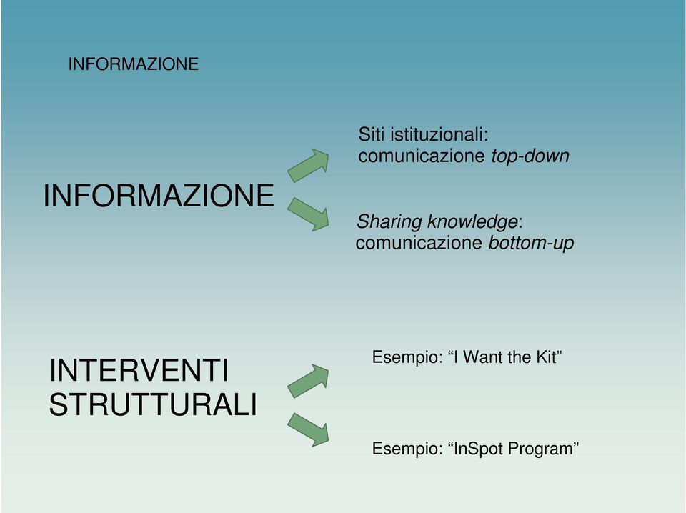 knowledge: comunicazione bottom-up INTERVENTI