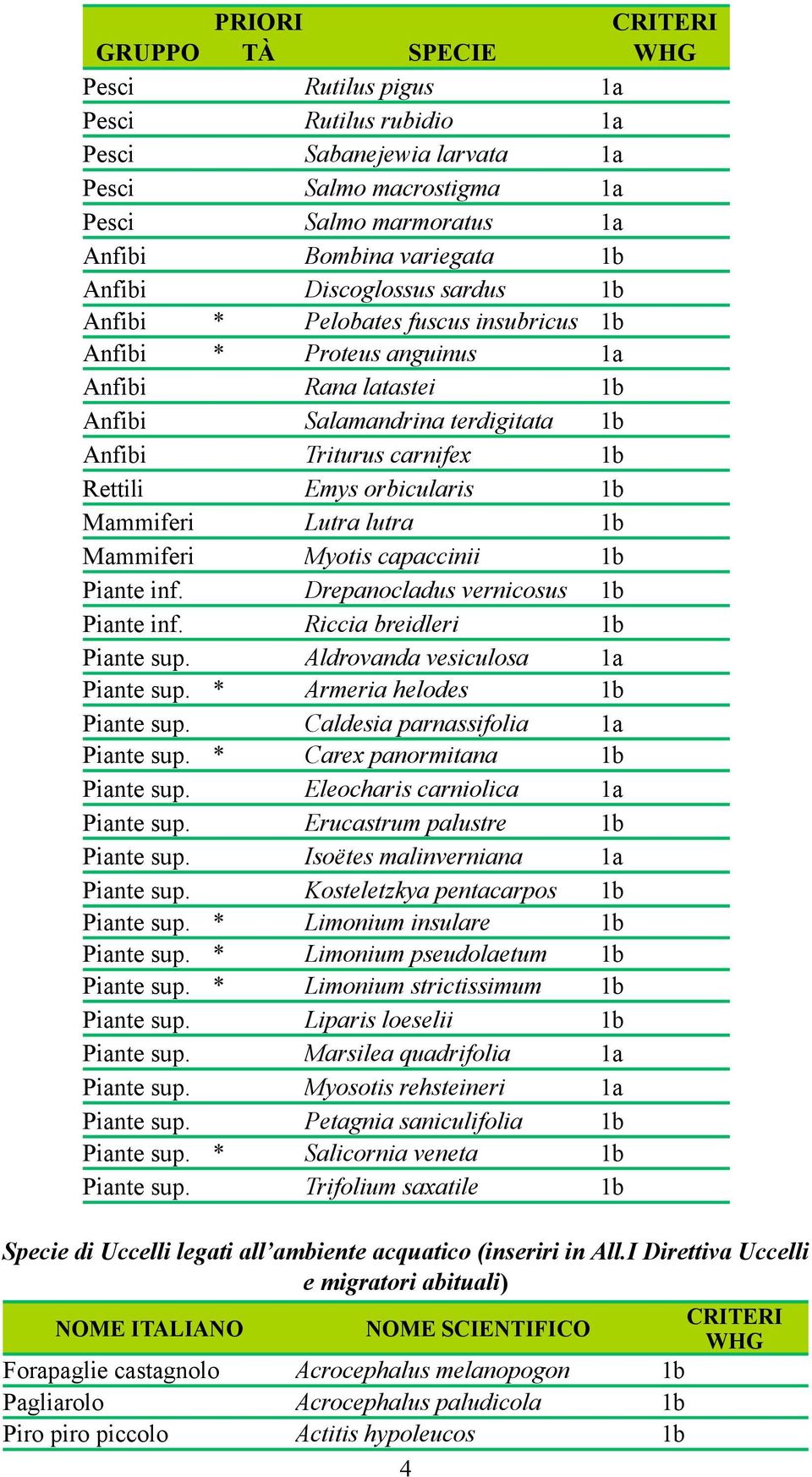 orbicularis 1b Mammiferi Lutra lutra 1b Mammiferi Myotis capaccinii 1b Piante inf. Drepanocladus vernicosus 1b Piante inf. Riccia breidleri 1b Piante sup. Aldrovanda vesiculosa 1a Piante sup.