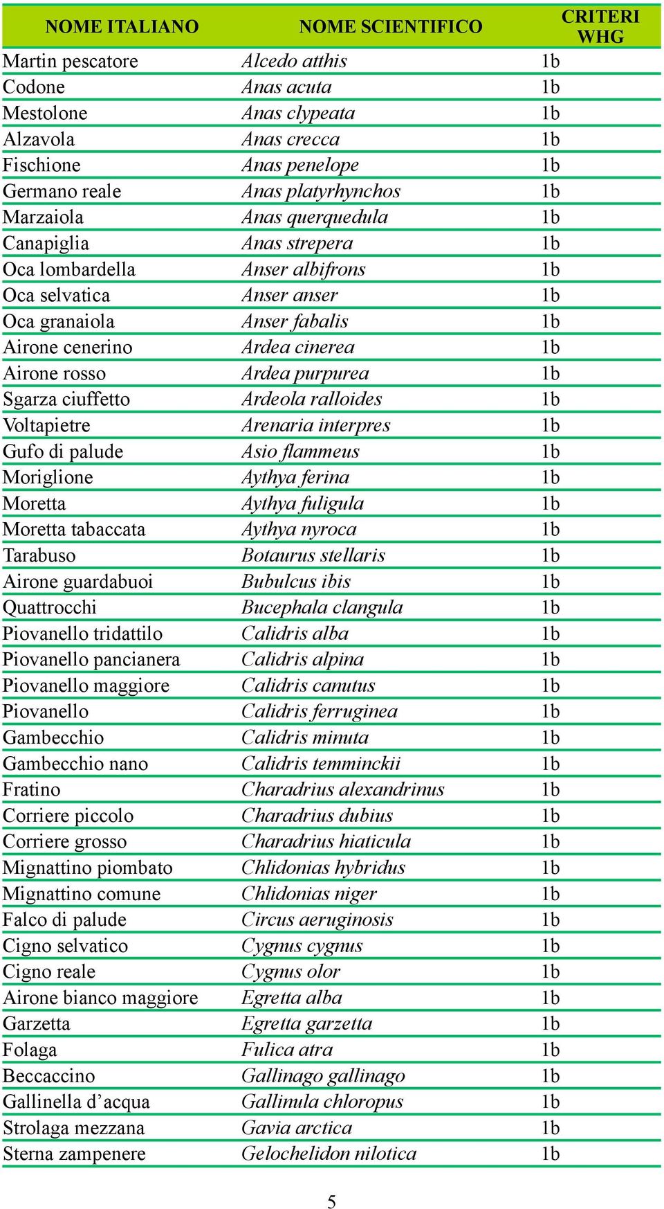 1b Sgarza ciuffetto Ardeola ralloides 1b Voltapietre Arenaria interpres 1b Gufo di palude Asio flammeus 1b Moriglione Aythya ferina 1b Moretta Aythya fuligula 1b Moretta tabaccata Aythya nyroca 1b