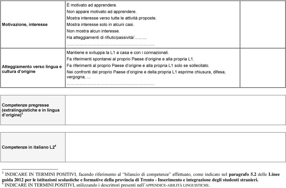 Fa riferimenti spontanei al proprio Paese d origine e alla propria L1. Fa riferimenti al proprio Paese d origine e alla propria L1 solo se sollecitato.