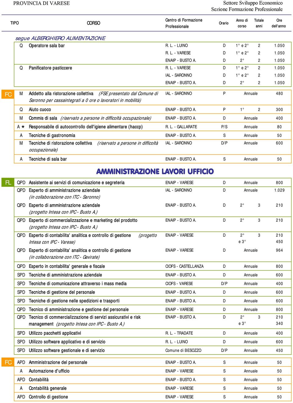 050 Q Panificatore pasticcere R. L. - VARESE D 1 e 2 2 1.050 IAL - SARONNO D 1 e 2 2 1.050 ENAIP - BUSTO A. D 2 2 1.