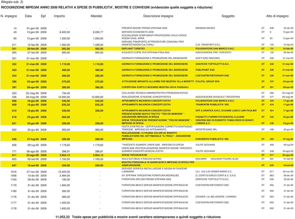 093,77 SERVIZIO ECONOMATO 2009 DT 9 13-gen-09 80 13-gen-09 2009 1.200,00 1.200,00 ACCOGLIENZA COMPONENTI PROITEZIONE CIVILE-CROCE ROSSA EASS. ARMA DT 20 13-gen-09 211 12-feb-09 2009 1.560,00 1.