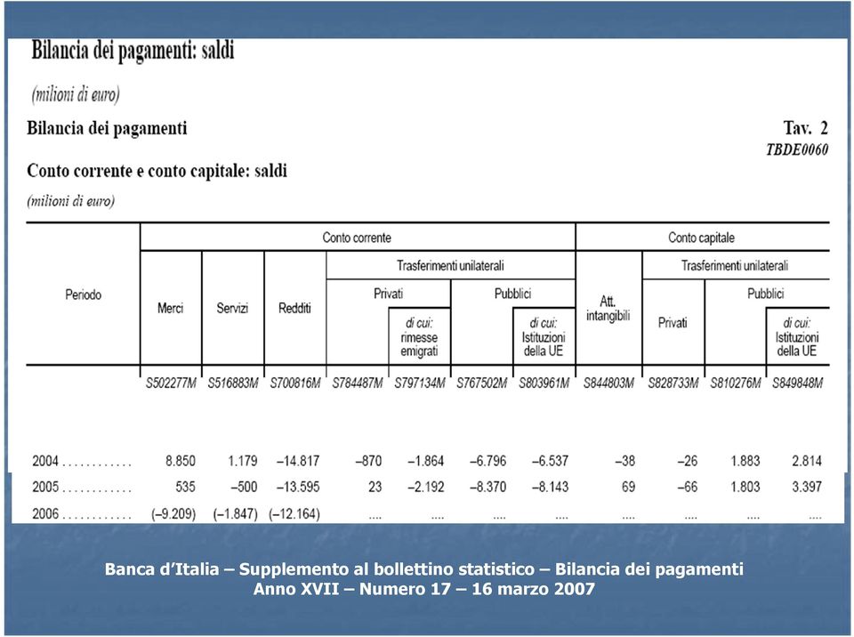 Bilancia dei pagamenti